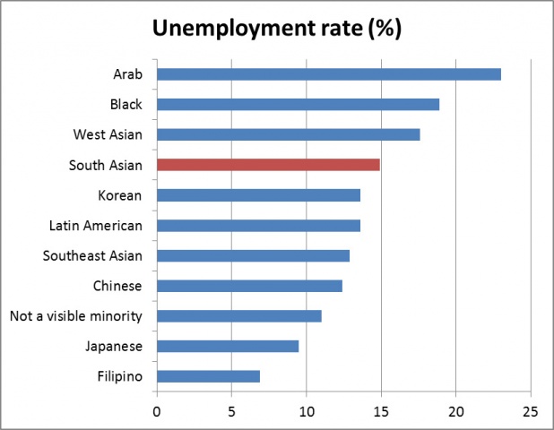 Description: Unemployment rates for various ethnic groups who migrated to Canada between 2006 and 2011 Source: Murtaza Haider, 2013. Data from the National Household Survey, 2011.