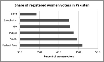 Source: Computations by the author. Data provided by the Election Commission of Pakistan.
