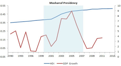 Description: http://3.bp.blogspot.com/-pxurM7TFJBQ/UWeYYJBadqI/AAAAAAAADv0/LlYG41g9Glo/s400/Pak+GDP-HDI+Growth+1990-2012.jpg