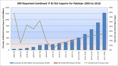 Description: http://4.bp.blogspot.com/-hEHe04nBQVg/UoxXDVHaOUI/AAAAAAAAEsI/js620Lb33XI/s400/Pakistan+IT+Exports.png