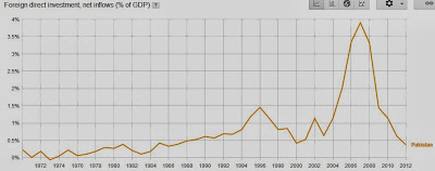 Description: http://2.bp.blogspot.com/-XUltvVgNAok/UtYZLCwRx4I/AAAAAAAAE2U/W-TrDgYn4mc/s400/Pakistan+FDI+as+Percent+of+GDP.jpg