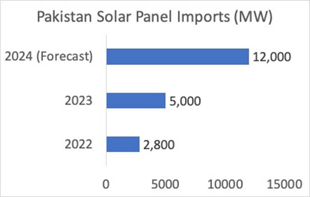 A graph of a solar panel import  Description automatically generated