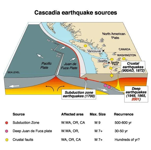 Diagram of the cascadia subduction zone