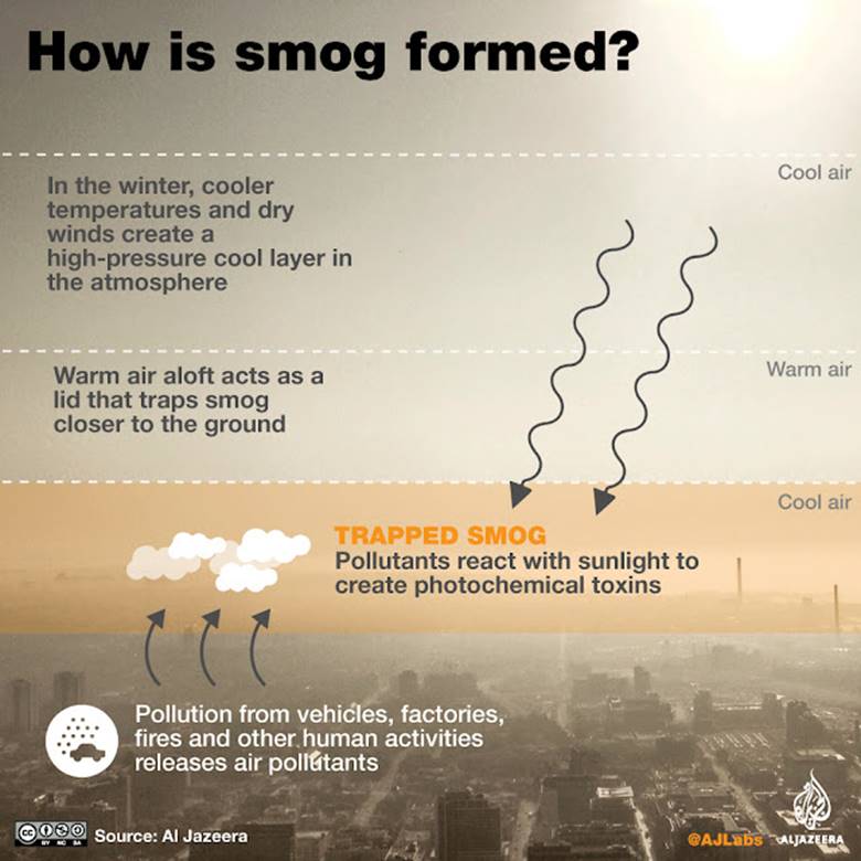 A diagram of a smog  Description automatically generated