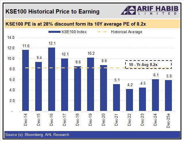 A graph showing the price of earning  Description automatically generated