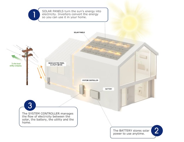 Diagram of a solar panel system  AI-generated content may be incorrect.